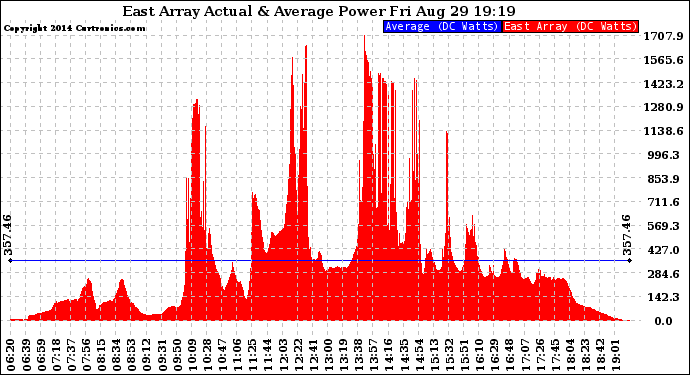 Solar PV/Inverter Performance East Array Actual & Average Power Output