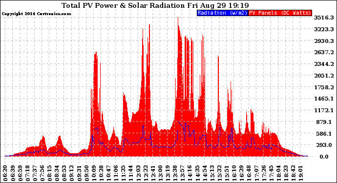 Solar PV/Inverter Performance Total PV Panel Power Output & Solar Radiation