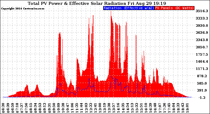 Solar PV/Inverter Performance Total PV Panel Power Output & Effective Solar Radiation