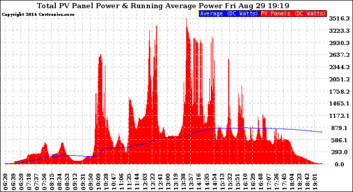 Solar PV/Inverter Performance Total PV Panel & Running Average Power Output