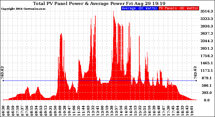 Solar PV/Inverter Performance Total PV Panel Power Output