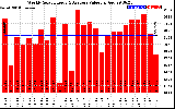 Solar PV/Inverter Performance Weekly Solar Energy Production Value