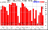 Solar PV/Inverter Performance Daily Solar Energy Production