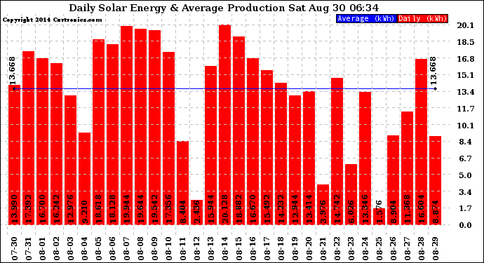 Solar PV/Inverter Performance Daily Solar Energy Production