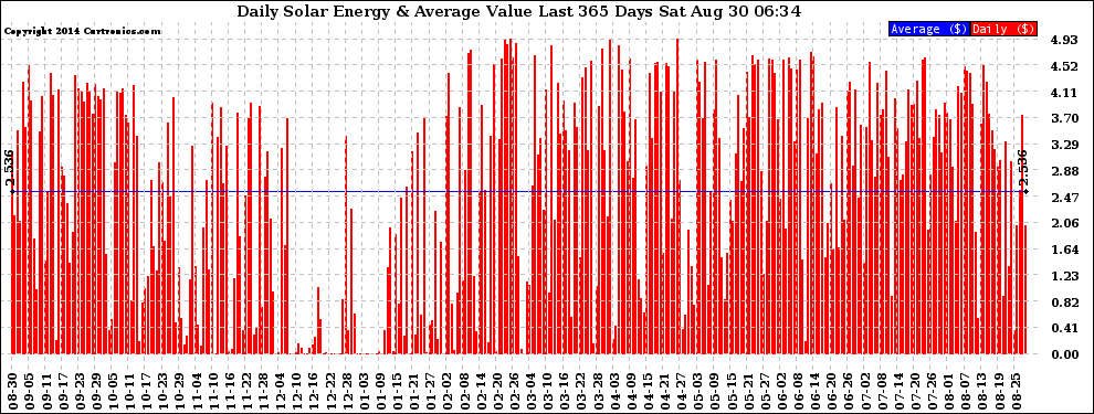 Solar PV/Inverter Performance Daily Solar Energy Production Value Last 365 Days