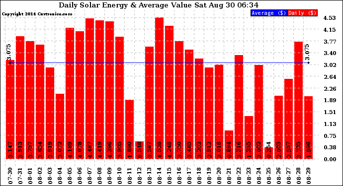 Solar PV/Inverter Performance Daily Solar Energy Production Value