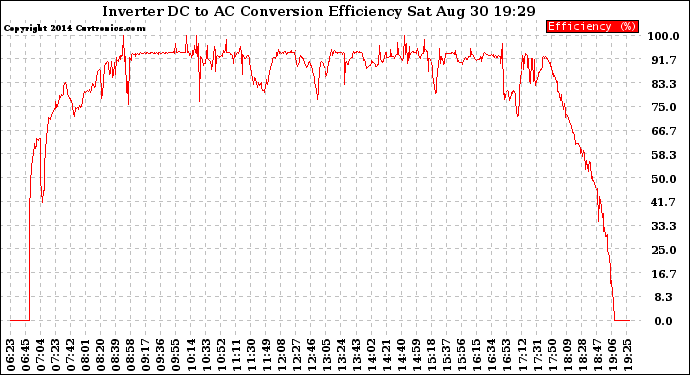 Solar PV/Inverter Performance Inverter DC to AC Conversion Efficiency