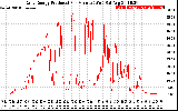 Solar PV/Inverter Performance Daily Energy Production Per Minute