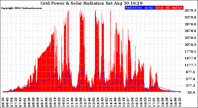 Solar PV/Inverter Performance Grid Power & Solar Radiation