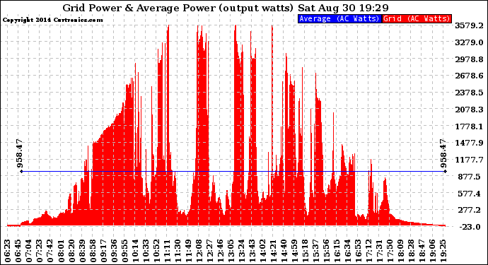 Solar PV/Inverter Performance Inverter Power Output