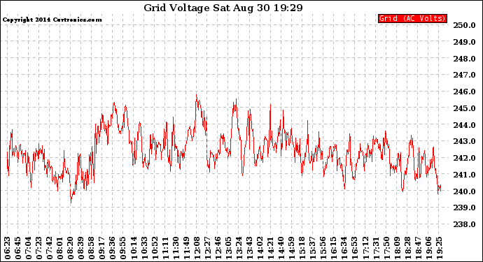 Solar PV/Inverter Performance Grid Voltage