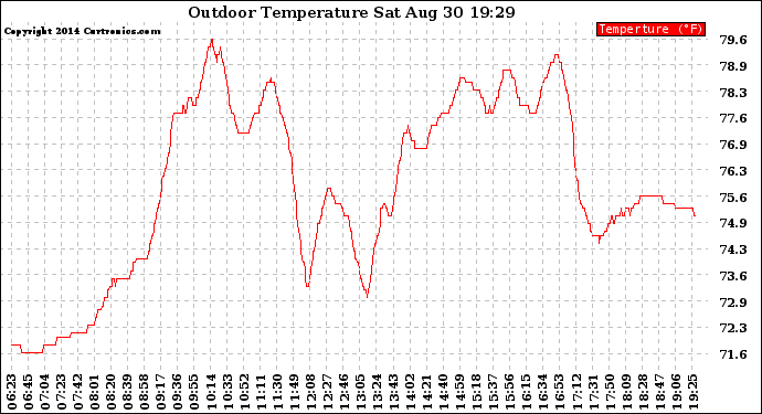 Solar PV/Inverter Performance Outdoor Temperature