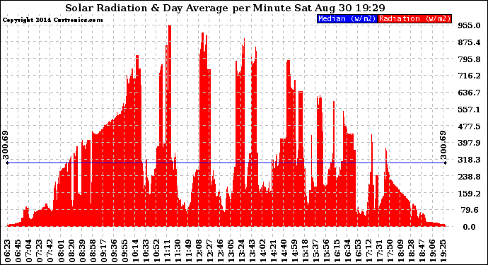 Solar PV/Inverter Performance Solar Radiation & Day Average per Minute