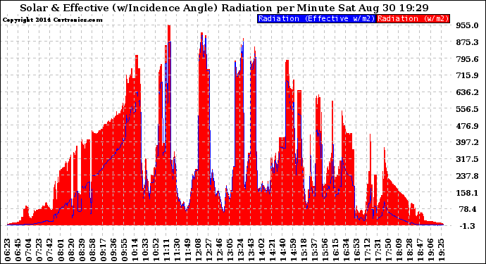 Solar PV/Inverter Performance Solar Radiation & Effective Solar Radiation per Minute