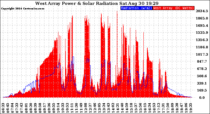 Solar PV/Inverter Performance West Array Power Output & Solar Radiation