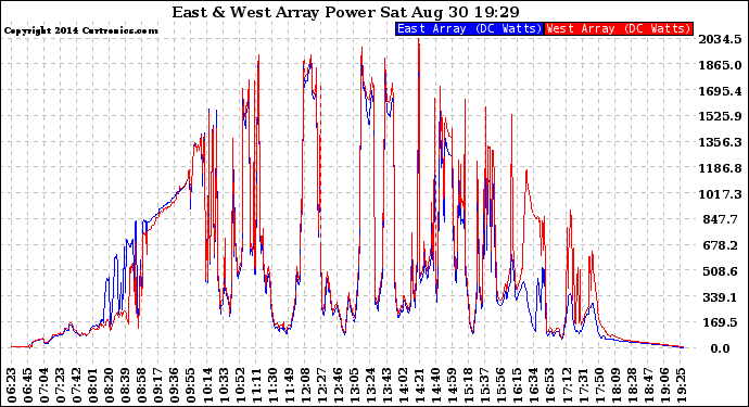 Solar PV/Inverter Performance Photovoltaic Panel Power Output