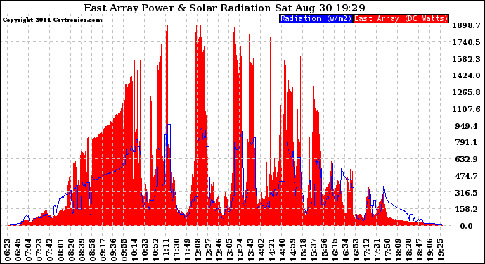 Solar PV/Inverter Performance East Array Power Output & Solar Radiation