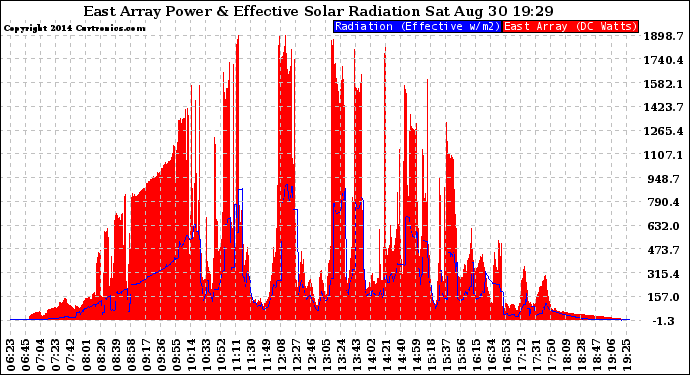 Solar PV/Inverter Performance East Array Power Output & Effective Solar Radiation