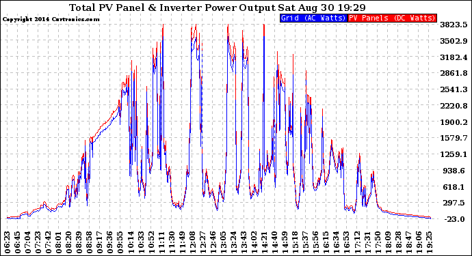 Solar PV/Inverter Performance PV Panel Power Output & Inverter Power Output