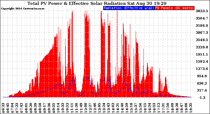 Solar PV/Inverter Performance Total PV Panel Power Output & Effective Solar Radiation