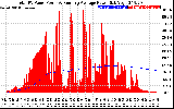 Solar PV/Inverter Performance Total PV Panel & Running Average Power Output