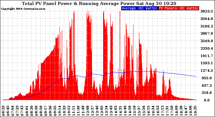 Solar PV/Inverter Performance Total PV Panel & Running Average Power Output