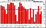 Solar PV/Inverter Performance Daily Solar Energy Production Value