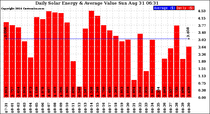 Solar PV/Inverter Performance Daily Solar Energy Production Value