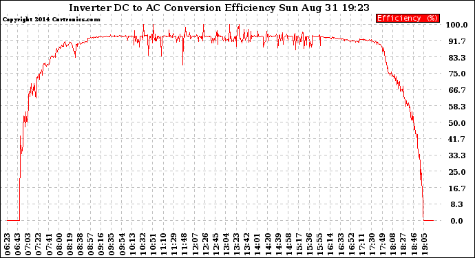 Solar PV/Inverter Performance Inverter DC to AC Conversion Efficiency