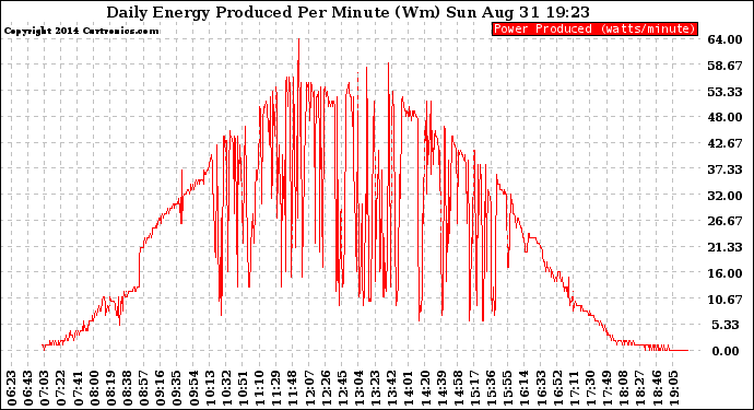 Solar PV/Inverter Performance Daily Energy Production Per Minute