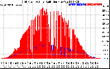 Solar PV/Inverter Performance Grid Power & Solar Radiation