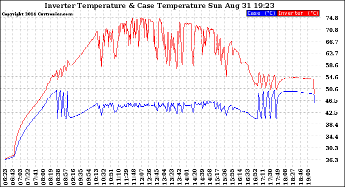 Solar PV/Inverter Performance Inverter Operating Temperature