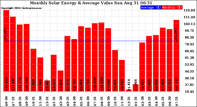 Solar PV/Inverter Performance Monthly Solar Energy Production Value