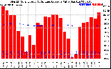 Solar PV/Inverter Performance Monthly Solar Energy Production Value Running Average