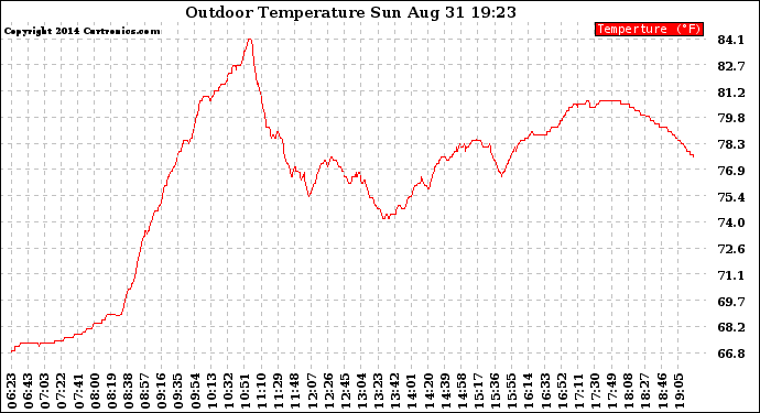 Solar PV/Inverter Performance Outdoor Temperature