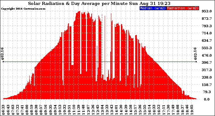 Solar PV/Inverter Performance Solar Radiation & Day Average per Minute