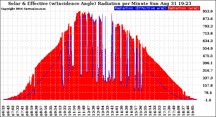 Solar PV/Inverter Performance Solar Radiation & Effective Solar Radiation per Minute