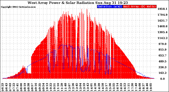 Solar PV/Inverter Performance West Array Power Output & Solar Radiation