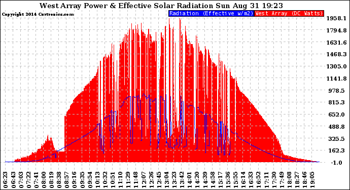 Solar PV/Inverter Performance West Array Power Output & Effective Solar Radiation