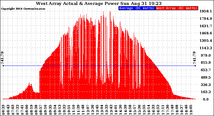 Solar PV/Inverter Performance West Array Actual & Average Power Output