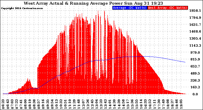 Solar PV/Inverter Performance West Array Actual & Running Average Power Output