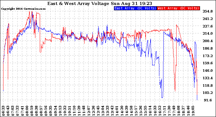 Solar PV/Inverter Performance Photovoltaic Panel Voltage Output