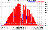 Solar PV/Inverter Performance East Array Power Output & Solar Radiation