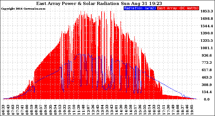 Solar PV/Inverter Performance East Array Power Output & Solar Radiation