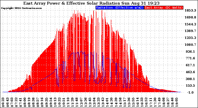 Solar PV/Inverter Performance East Array Power Output & Effective Solar Radiation