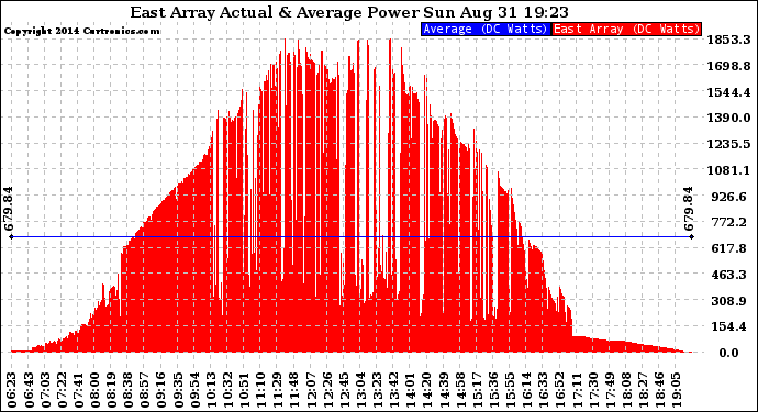 Solar PV/Inverter Performance East Array Actual & Average Power Output