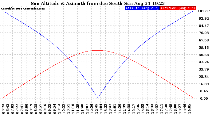 Solar PV/Inverter Performance Sun Altitude Angle & Azimuth Angle