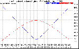 Solar PV/Inverter Performance Sun Altitude Angle & Sun Incidence Angle on PV Panels