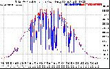 Solar PV/Inverter Performance PV Panel Power Output & Inverter Power Output