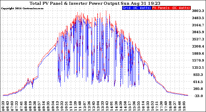 Solar PV/Inverter Performance PV Panel Power Output & Inverter Power Output